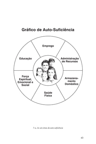 Gráfico de Auto-Suficiência


                       Emprego



 Educação                                      Administração
                                                de Recursos




   Força
 Espiritual,                                         Armazena-
Emocional e                                            mento
  Social                                             Doméstico


                          Saúde
                          Física




            7–a, As seis áreas da auto-suficiência



                                                                 63
 
