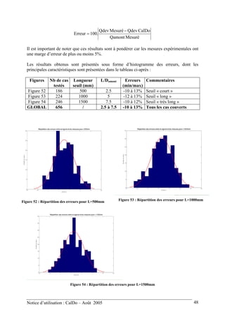 MesuréQamont
CalDoQdevMesuréQdev
.001Erreur
−
=
Il est important de noter que ces résultats sont à pondérer car les mesures expérimentales ont
une marge d’erreur de plus ou moins 5%.
Les résultats obtenus sont présentés sous forme d’histogramme des erreurs, dont les
principales caractéristiques sont présentées dans le tableau ci-après :
Figures Nb de cas
testés
Longueur
seuil (mm)
L/Damont Erreurs
(min/max)
Commentaires
Figure 52 186 500 2.5 -10 à 13% Seuil « court »
Figure 53 224 1000 5 -12 à 13% Seuil « long »
Figure 54 246 1500 7.5 -10 à 12% Seuil « très long »
GLOBAL 656 / 2.5 à 7.5 -10 à 13% Tous les cas couverts
Figure 52 : Répartition des erreurs pour L=500mm Figure 53 : Répartition des erreurs pour L=1000mm
Figure 54 : Répartition des erreurs pour L=1500mm
Notice d’utilisation : CalDo – Août 2005 48
 