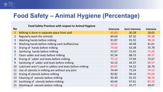 Food Safety – Animal Hygiene (Percentage)
No
Food Safety Practices with respect to Animal Hygiene
Extensive Semi Intensive...