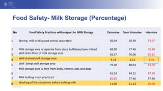 Compliance of Producers and Adoption of Consumers in the Case of Food Safety Practices: Cases from South Asia.