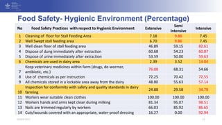 Food Safety- Hygienic Environment (Percentage)
No Food Safety Practices with respect to Hygienic Environment Extensive
Sem...