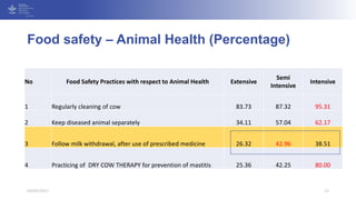 Food safety – Animal Health (Percentage)
No Food Safety Practices with respect to Animal Health Extensive
Semi
Intensive
I...