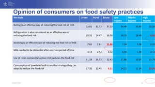 Opinion of consumers on food safety practices
03/03/2017 16
Attribute Urban Rural Estate Low
Income
Middle
Income
High
Inc...