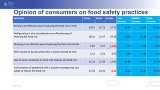 Compliance of Producers and Adoption of Consumers in the Case of Food Safety Practices: Cases from South Asia.
