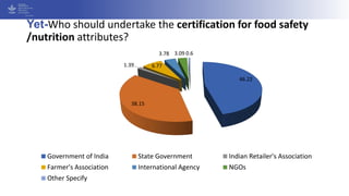 Yet-Who should undertake the certification for food safety
/nutrition attributes?
46.22
38.15
1.39 6.77
3.78 3.09 0.6
Gove...