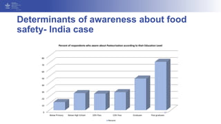 Determinants of awareness about food
safety- India case
270
10
20
30
40
50
60
70
80
Below Primary Below High School 10th P...