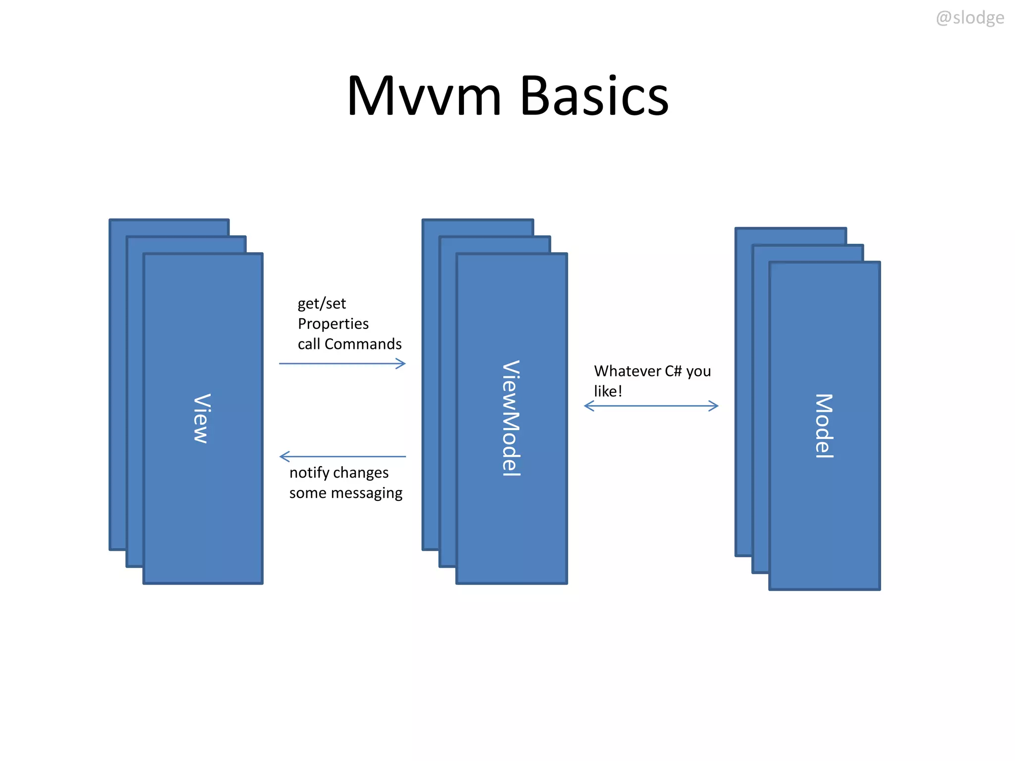@slodge



                Mvvm Basics


           get/set
           Properties




                           ViewModel
           call Commands




                            ViewModel




                                                            Model
View




                              ViewModel
                                          Whatever C# you




                                                             Model
 View




                                          like!




                                                              Model
   View




          notify changes
          some messaging
 