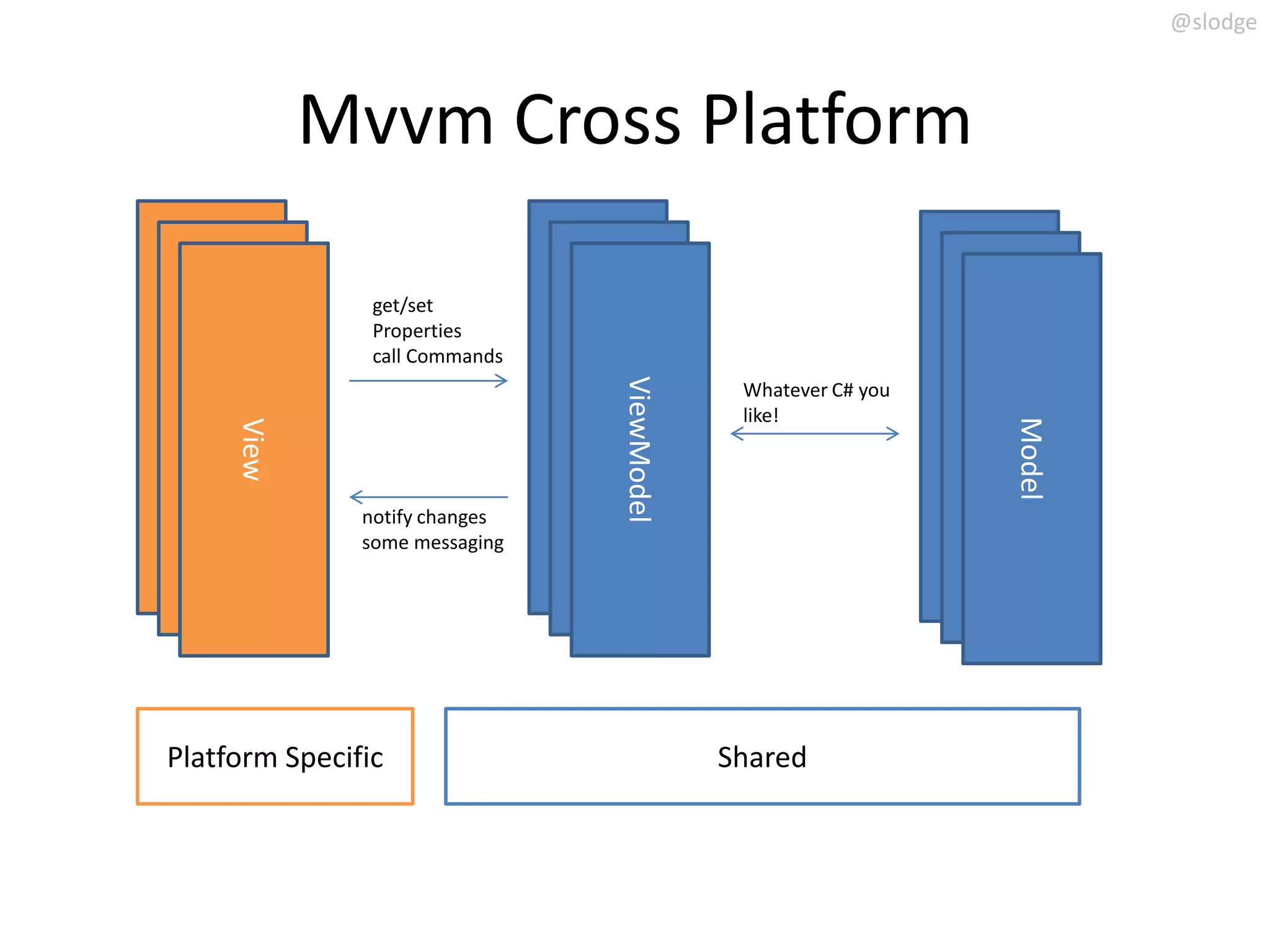 @slodge



            Mvvm Cross Platform

                get/set
                Properties




                                ViewModel
                call Commands




                                 ViewModel




                                                                  Model
  View




                                   ViewModel
                                                Whatever C# you




                                                                   Model
   View




                                                like!




                                                                    Model
     View




               notify changes
               some messaging




Platform Specific                              Shared
 