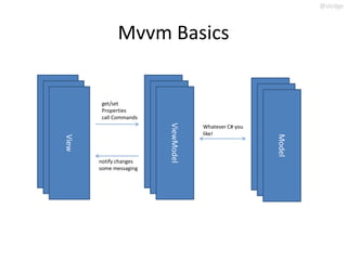 @slodge



                Mvvm Basics


           get/set
           Properties




                           ViewModel
           call Commands




                            ViewModel




                                                            Model
View




                              ViewModel
                                          Whatever C# you




                                                             Model
 View




                                          like!




                                                              Model
   View




          notify changes
          some messaging
 