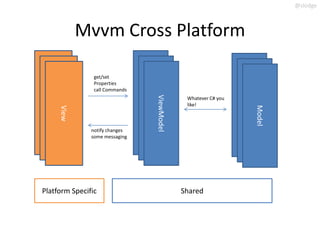 @slodge



            Mvvm Cross Platform

                get/set
                Properties




                                ViewModel
                call Commands




                                 ViewModel




                                                                  Model
  View




                                   ViewModel
                                                Whatever C# you




                                                                   Model
   View




                                                like!




                                                                    Model
     View




               notify changes
               some messaging




Platform Specific                              Shared
 