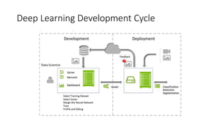 Deep Learning Development Cycle
 