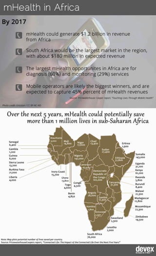 #mHealth in Africa