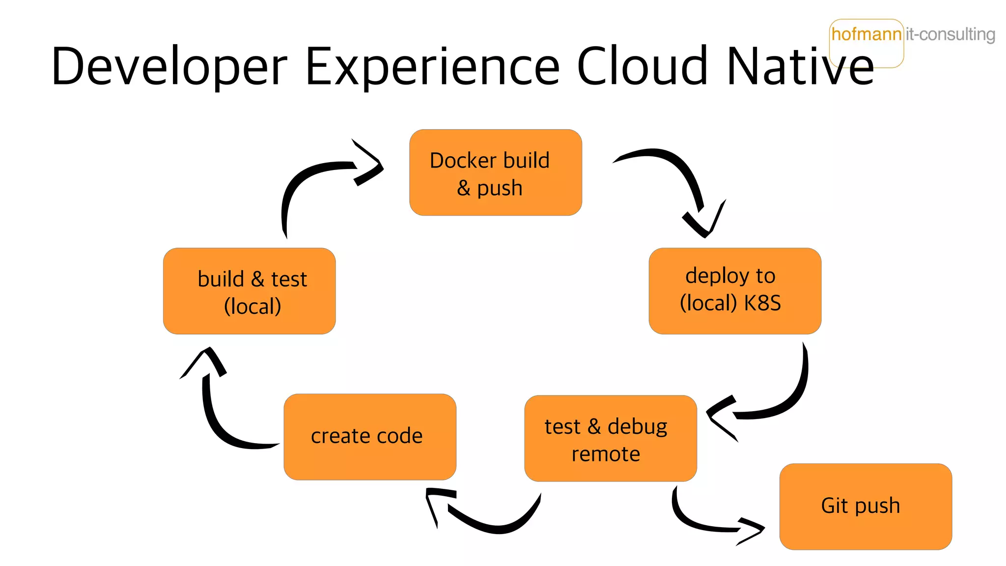 Developer Experience Cloud Native
create code
Docker build
& push
deploy to
(local) K8S
test & debug
remote
Git push
build & test
(local)
 
