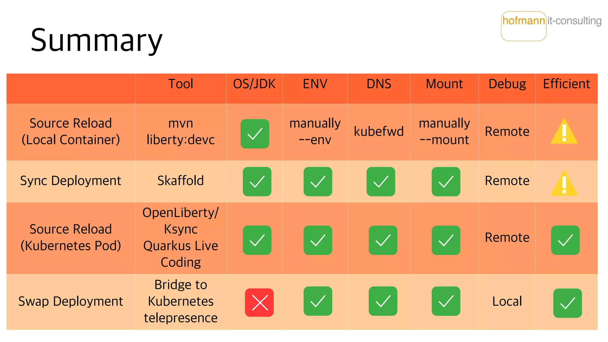 Tool OS/JDK ENV DNS Mount Debug Efficient
Source Reload
(Local Container)
mvn
liberty:devc
manually
--env
kubefwd
manually
--mount
Remote
Sync Deployment Skaffold Remote
Source Reload
(Kubernetes Pod)
OpenLiberty/
Ksync
Quarkus Live
Coding
Remote
Swap Deployment
Bridge to
Kubernetes
telepresence
Local
Summary
 
