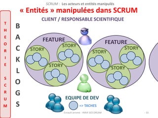 SCRUM : Les acteurs et entités manipulés 
« Entités » manipulées dans SCRUM 
T 
H 
E 
O 
R 
I 
E 
S 
C 
R 
U 
M 
CLIENT / RESPONSABLE SCIENTIFIQUE 
B 
A 
FEATURE 
C 
K 
L 
O 
G 
S => TACHES 
Esnault Jerome - INRIA SED DREAM - 10 
STORY 
STORY 
STORY 
FEATURE 
STORY 
STORY 
STORY 
EQUIPE DE DEV 
 