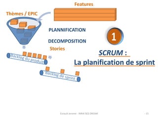 PLANNIFICATION 
Thèmes / EPIC 
Features 
DECOMPOSITION 
Stories 
SCRUM : 
La planification de sprint 
Esnault Jerome - INRIA SED DREAM - 15 
 