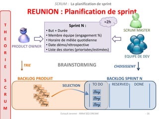 SCRUM : La planification de sprint 
REUNION : Planification de sprint 
≈2h 
TRIE BRAINSTORMING CHOISISSENT 
BACKLOG PRODUIT BACKLOG SPRINT N 
TO DO RESERVED DONE 
PRODUCT OWNER 
Sprint N : 
• But + Durée 
• Membre équipe (engagement %) 
• Horaire de mêlée quotidienne 
• Date démo/rétrospective 
• Liste des stories (priorisées/estimées) 
SCRUM MASTER 
EQUIPE DE DEV 
Story 
Story 
Story 
Story 
Story 
Story 
Story 
Story 
Story 
Story 
Story 
T 
H 
E 
O 
R 
I 
E 
S 
C 
R 
U 
M 
SELECTION 
Esnault Jerome - INRIA SED DREAM - 16 
 