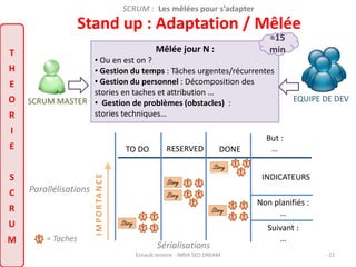 SCRUM : Les mêlées pour s’adapter 
Stand up : Adaptation / Mêlée 
IMPOR TA N C E 
Sérialisations 
Parallélisations 
Story t t 
t 
Story 
t t 
t t 
Story 
Story 
t t 
t t 
t 
Story 
t t 
t t 
t = Taches 
TO DO RESERVED DONE 
≈15 
min 
But : 
… 
INDICATEURS 
Non planifiés : 
… 
Suivant : 
… 
SCRUM MASTER 
Mêlée jour N : 
• Ou en est on ? 
• Gestion du temps : Tâches urgentes/récurrentes 
• Gestion du personnel : Décomposition des 
stories en taches et attribution … 
• Gestion de problèmes (obstacles) : 
stories techniques… 
EQUIPE DE DEV 
T 
H 
E 
O 
R 
I 
E 
S 
C 
R 
U 
M 
Esnault Jerome - INRIA SED DREAM - 22 
 