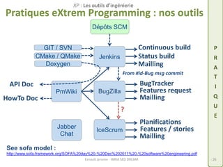 XP : Les outils d’ingénierie 
Pratiques eXtrem Programming : nos outils 
Dépôts SCM 
GIT / SVN 
PmWiki 
Jabber 
Chat 
API Doc 
HowTo Doc 
Continuous build 
From #id-Bug msg commit 
See sofa model : 
http://www.sofa-framework.org/SOFA%20day%20-%20Dec%202011%20-%20software%20engineering.pdf 
P 
R 
A 
T 
I 
Q 
U 
E 
Esnault Jerome - INRIA SED DREAM - 26 
Doxygen 
Jenkins Status build 
Mailling 
Planifications 
Features / stories 
Mailling 
IceScrum 
BugTracker 
Features request 
Mailling 
BugZilla 
? 
CMake / QMake 
 
