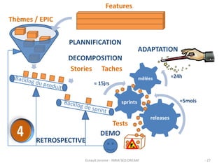 PLANNIFICATION 
DECOMPOSITION 
≈ 15jrs 
DEMO 
RETROSPECTIVE 
ADAPTATION 
mêlées ≈24h 
releases 
sprints 
≈5mois 
Esnault Jerome - INRIA SED DREAM - 27 
Thèmes / EPIC 
Features 
Stories Taches 
Tests 
 