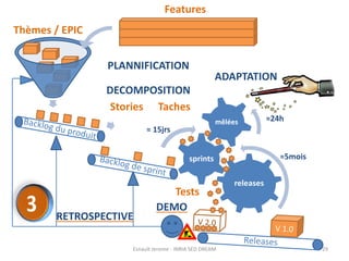 ADAPTATION 
releases 
PLANNIFICATION 
DECOMPOSITION 
sprints 
mêlées 
≈ 15jrs 
DEMO 
RETROSPECTIVE 
≈24h 
≈5mois 
Esnault Jerome - INRIA SED DREAM - 29 
Thèmes / EPIC 
Features 
Stories Taches 
Tests 
 