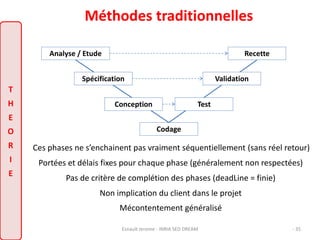 Méthodes traditionnelles 
Analyse / Etude 
Codage 
Recette 
Spécification 
Conception Test 
Validation 
Ces phases ne s’enchainent pas vraiment séquentiellement (sans réel retour) 
Portées et délais fixes pour chaque phase (généralement non respectées) 
Pas de critère de complétion des phases (deadLine = finie) 
Non implication du client dans le projet 
Mécontentement généralisé 
T 
H 
E 
O 
R 
I 
E 
Esnault Jerome - INRIA SED DREAM - 35 
 