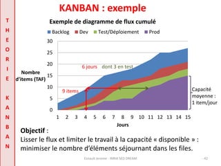 KANBAN : exemple 
Exemple de diagramme de flux cumulé 
Backlog Dev Test/Déploiement Prod 
Capacité 
moyenne : 
1 item/jour 
6 jours dont 3 en test 
Esnault Jerome - INRIA SED DREAM - 42 
T 
H 
E 
O 
R 
I 
E 
K 
A 
N 
B 
A 
N 
30 
25 
20 
15 
10 
5 
0 
9 items 
1 2 3 4 5 6 7 8 9 10 11 12 13 14 15 
Nombre 
d’items (TAF) 
Jours 
Objectif : 
Lisser le flux et limiter le travail à la capacité « disponible » : 
minimiser le nombre d’éléments séjournant dans les files. 
 
