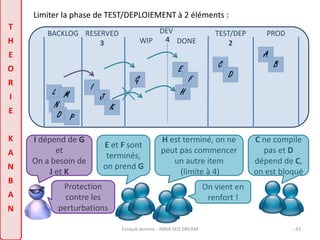Limiter la phase de TEST/DEPLOIEMENT à 2 éléments : 
BACKLOG RESERVED TEST/DEP 
A 
Esnault Jerome - INRIA SED DREAM - 43 
T 
H 
E 
O 
R 
I 
E 
K 
A 
N 
B 
A 
N 
DEV 
WIP DONE 
PROD 
C B 
D 
E 
F 
H 
3 4 
L M 
N 
O P 
I dépend de G 
et 
On a besoin de 
J et K 
J 
E et F sont 
terminés, 
on prend G 
C ne compile 
pas et D 
dépend de C, 
on est bloqué 
2 
H est terminé, on ne 
peut pas commencer 
un autre item 
(limite à 4) 
On vient en 
renfort ! 
I 
Protection 
contre les 
perturbations 
K 
G 
