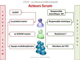 SCRUM : Les acteurs et entités manipulés 
Acteurs Scrum 
CLIENT 
Le SCRUM master 
Equipe multidisciplinaire 
T 
H 
E 
O 
R 
I 
E 
S 
C 
R 
U 
M 
Responsable 
Scientifique EPI 
Responsable technique 
Esnault Jerome - INRIA SED DREAM - 9 
Le product owner 
P 
R 
A 
T 
I 
Q 
U 
E 
Roulement ? 
Membres de l’EPI 
 