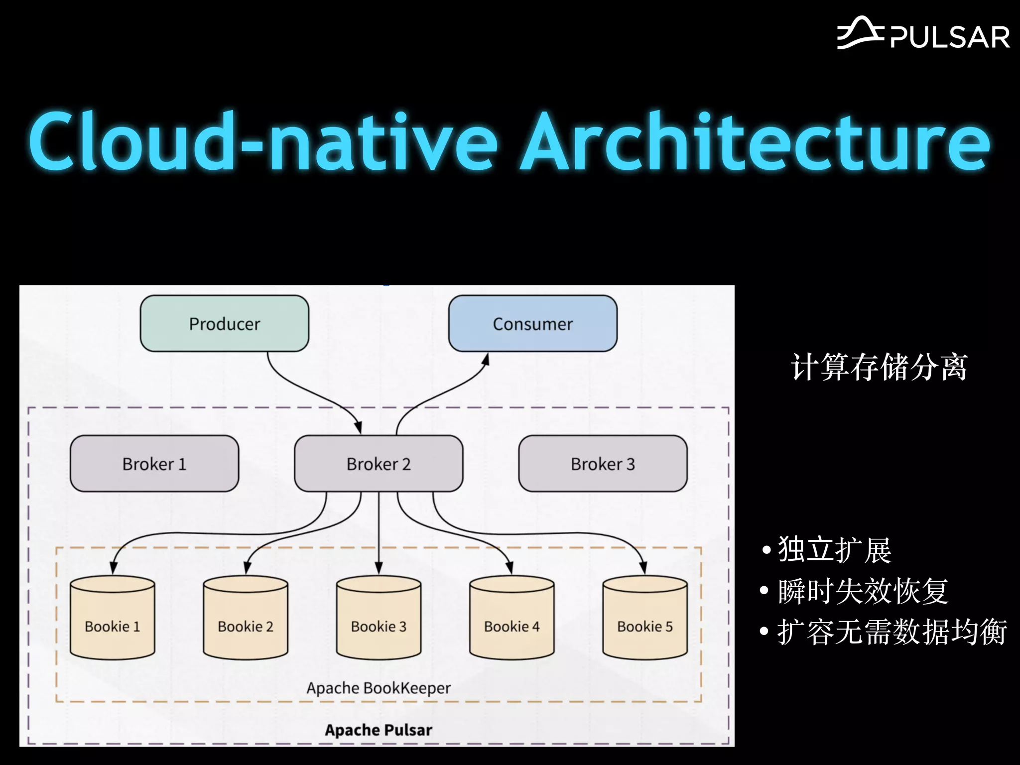 Cloud-native Architecture
计算存储分离
•独⽴扩展
• 瞬时失效恢复
• 扩容⽆需数据均衡
 