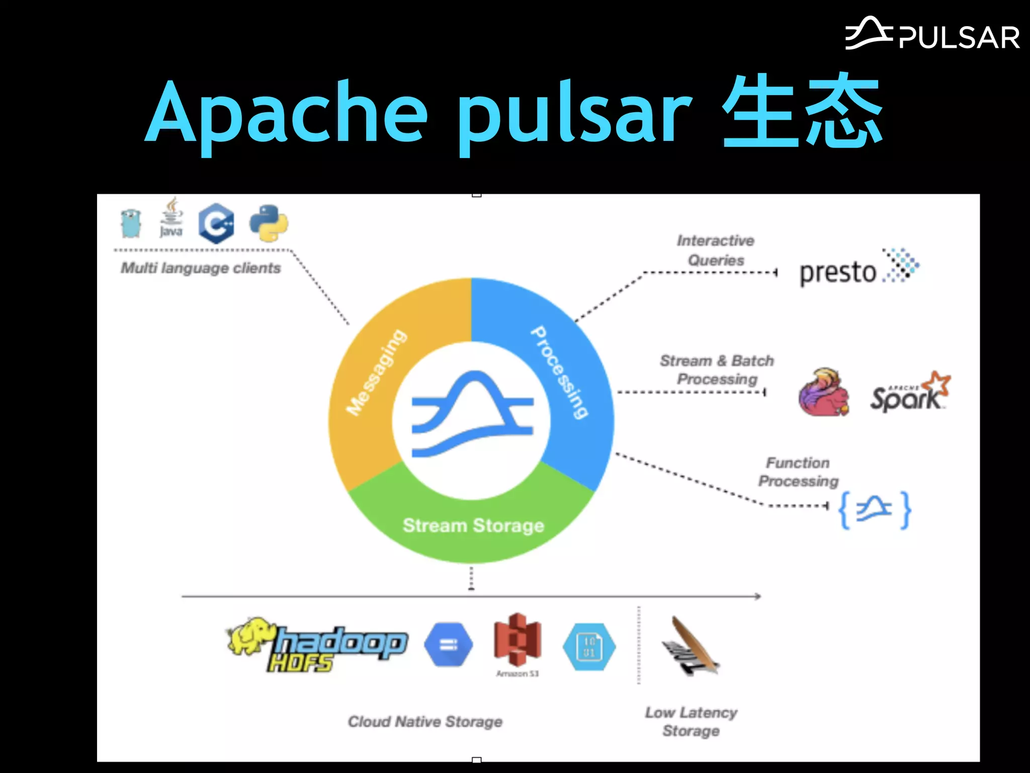 Apache pulsar ⽣态
 