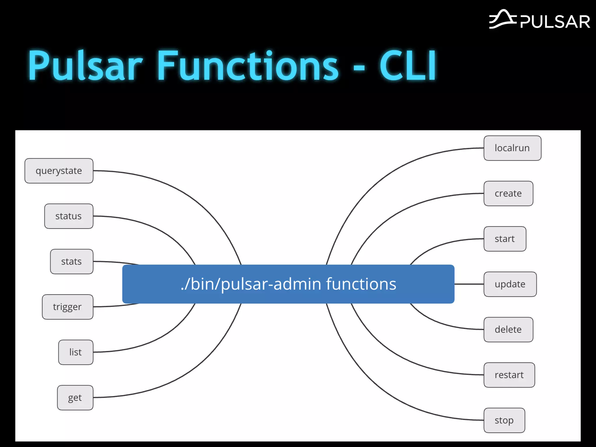 Pulsar Functions - CLI
 