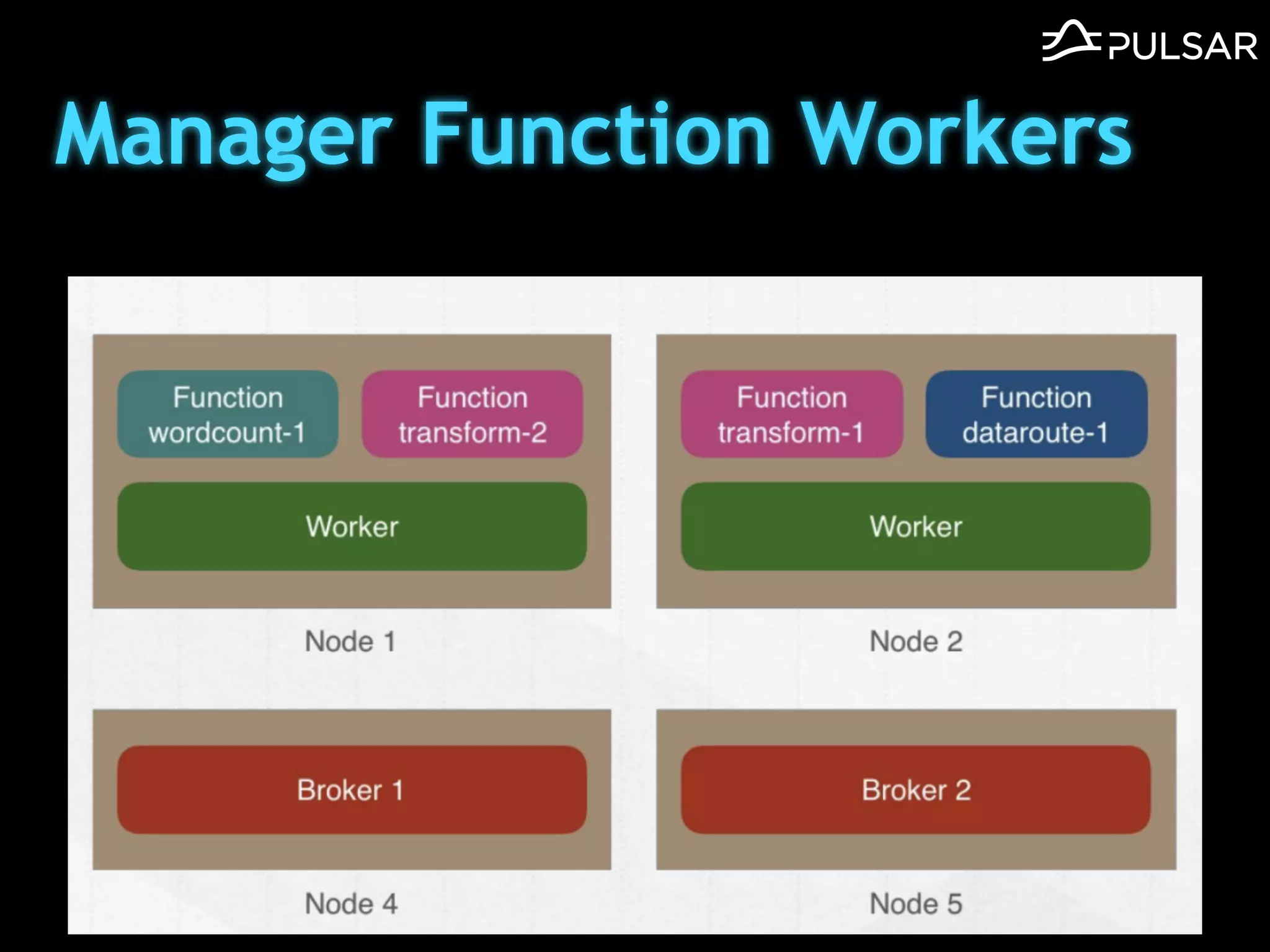 Manager Function Workers
 