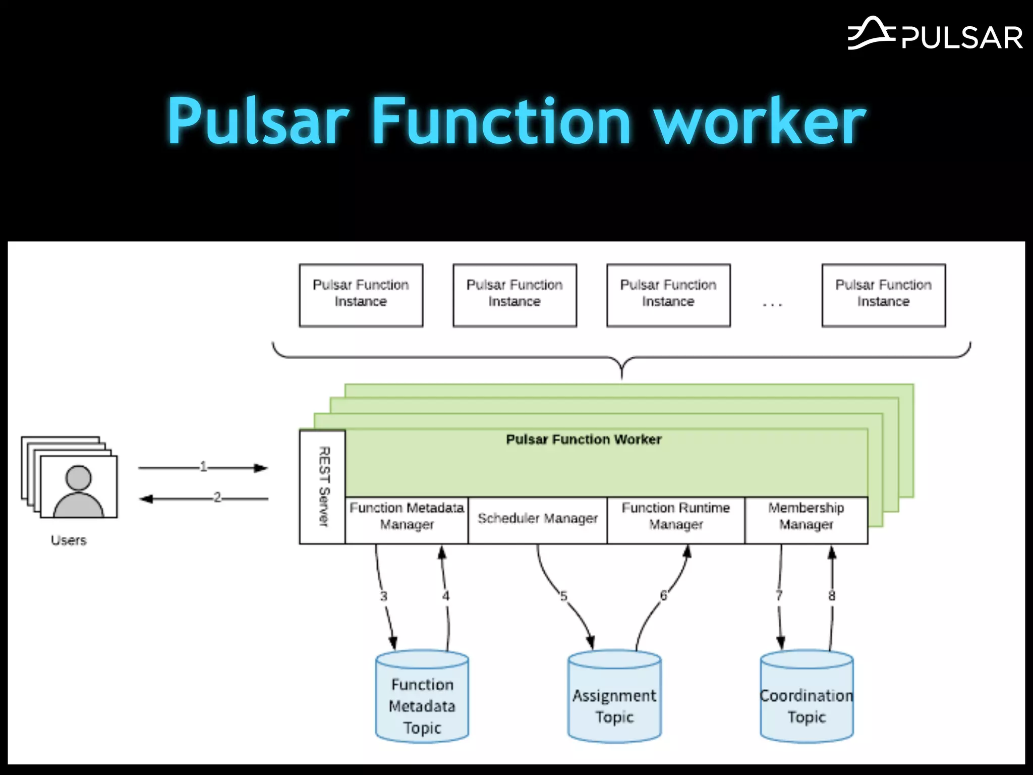 Pulsar Function worker
 