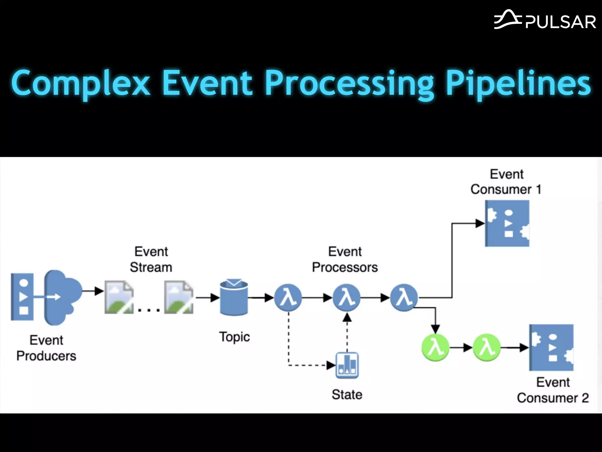Complex Event Processing Pipelines
 