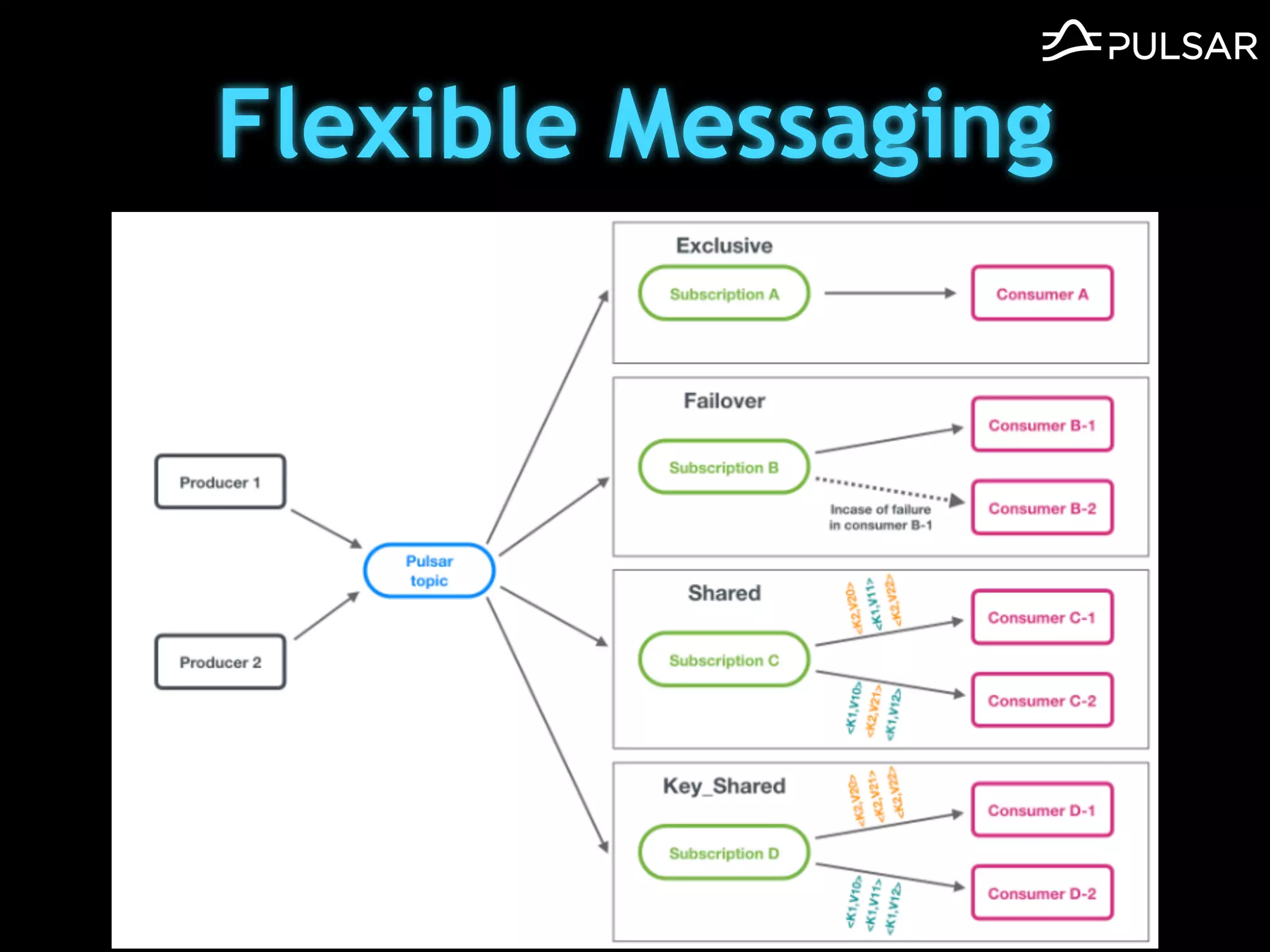 Flexible Messaging
 
