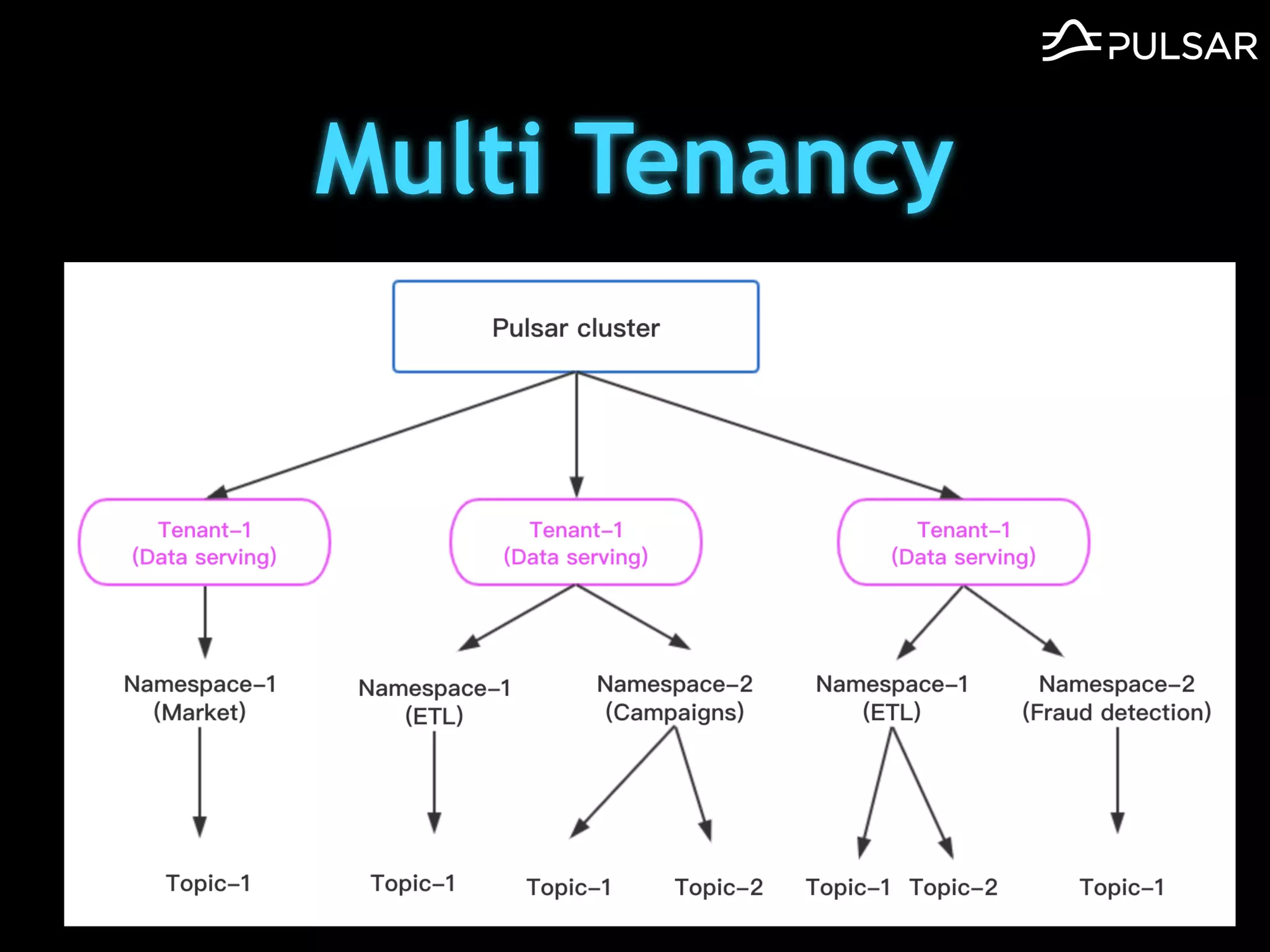 Multi Tenancy
 