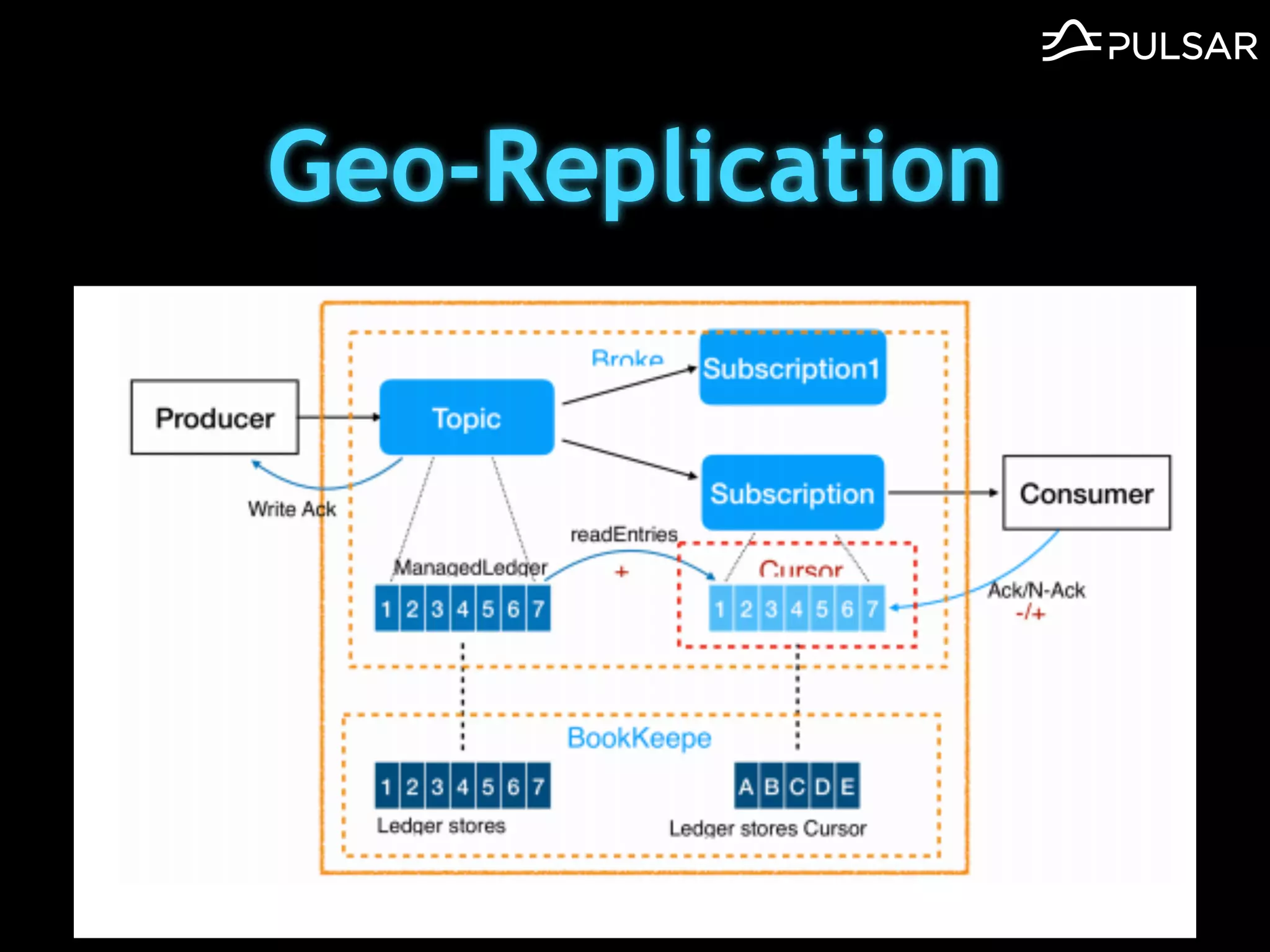 Geo-Replication
 