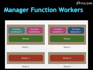 Manager Function Workers
 