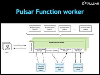 Pulsar Function worker
 