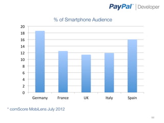 % of Smartphone Audience
      20	
  
      18	
  
      16	
  
      14	
  
      12	
  
      10	
  
        8	
  
        6	
  
        4	
  
        2	
  
        0	
  
                Germany	
      France	
     UK	
     Italy	
     Spain	
  

* comScore MobiLens July 2012        
                                                                             60	
  
 