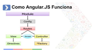 Como Angular.JS Funciona 
 