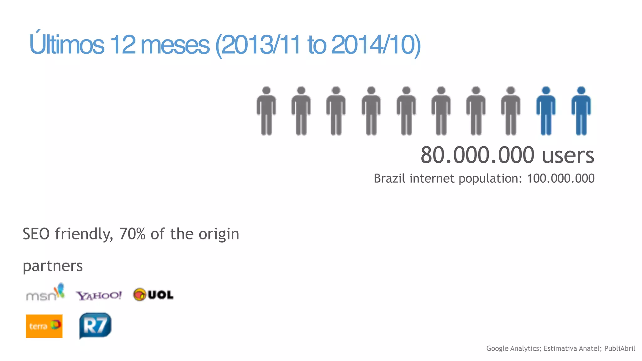 80.000.000 users 
Brazil internet population: 100.000.000 
página ‹nº› 
Últimos 12 meses (2013/11 to 2014/10) 
Google Analytics; Estimativa Anatel; PubliAbril 
SEO friendly, 70% of the origin 
partners 
 