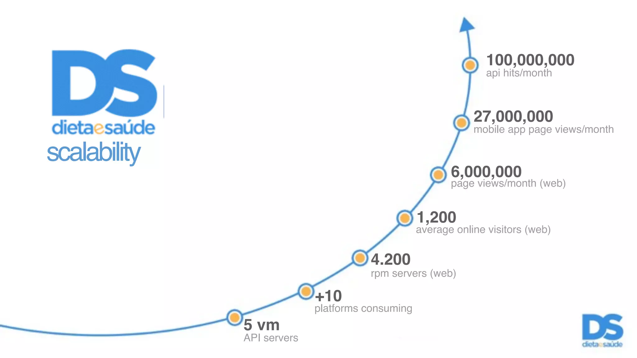 api hits/month 
scalability 
100,000,000 
27,000,000 
6,000,000 
page views/month (web) 
1,200 
average online visitors (web) 
4.200 
rpm servers (web) 
+10 
platforms consuming 
5 vm 
API servers 
mobile app page views/month 
 