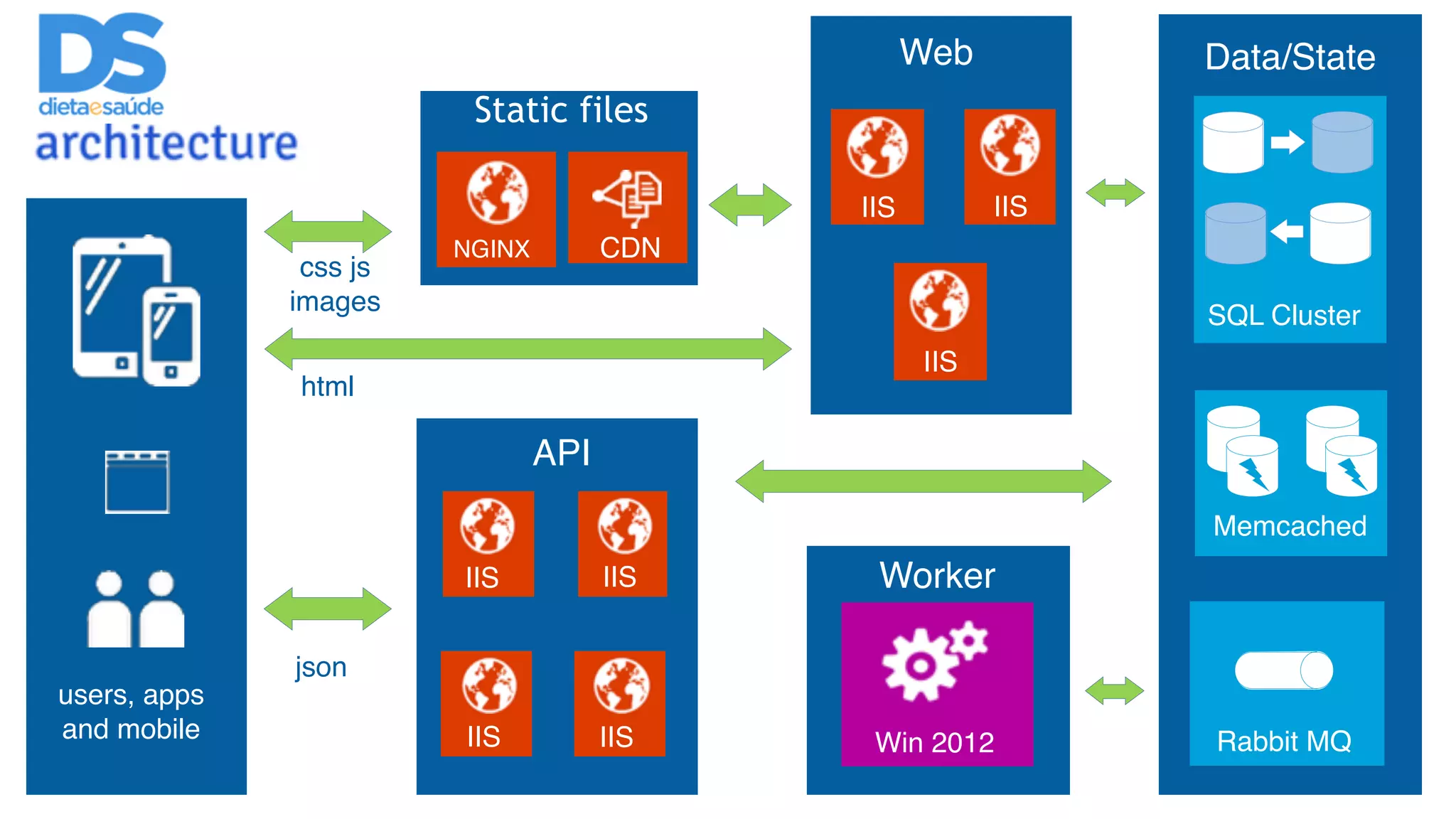 users, apps 
and mobile 
Data/State 
SQL Cluster 
Memcached 
Rabbit MQ 
API 
IIS 
IIS 
IIS 
IIS 
Web 
IIS IIS 
IIS 
Static files 
NGINX CDN 
Worker 
Win 2012 
css js 
images 
html 
json 
 