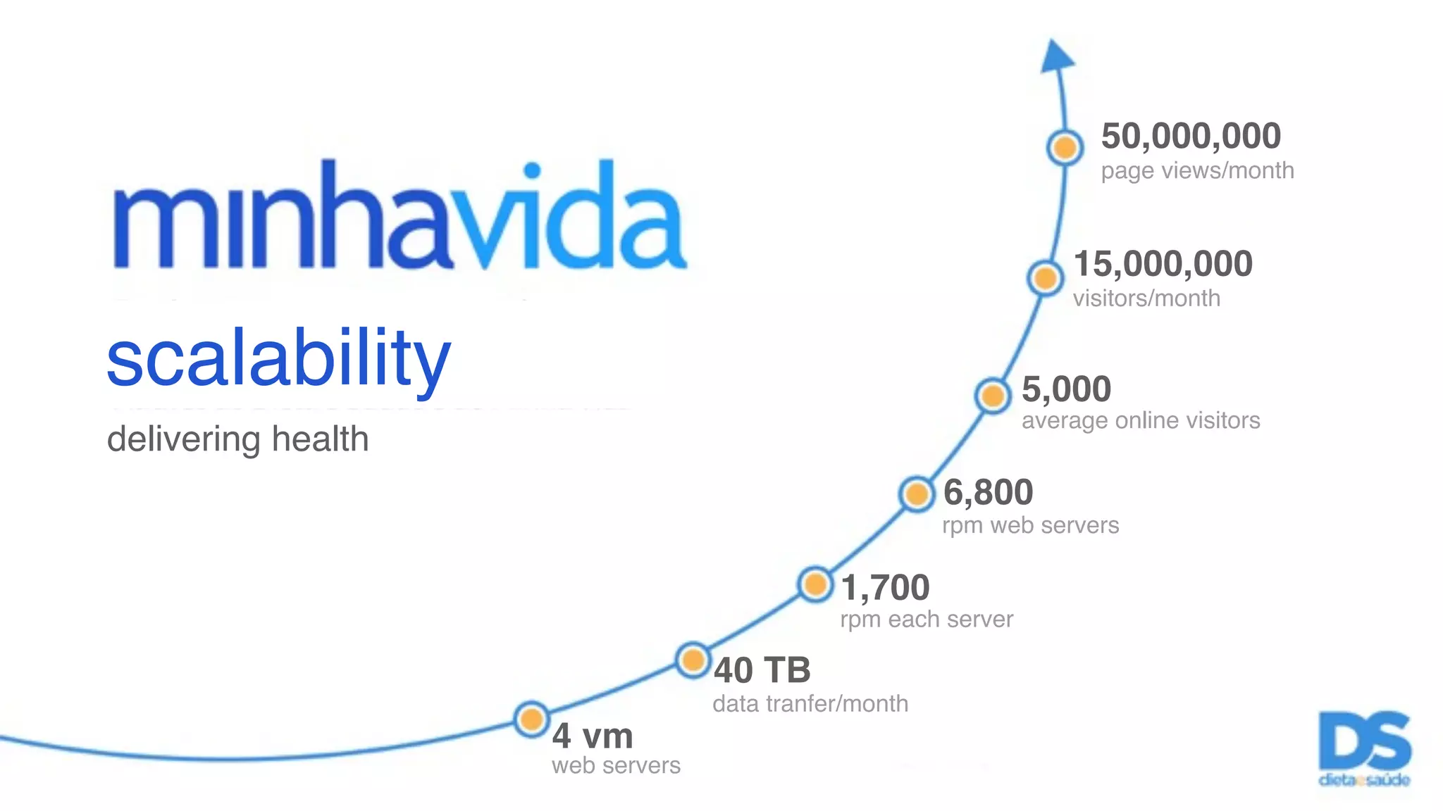 page views/month 
scalability 
delivering health 
50,000,000 
15,000,000 
5,000 
average online visitors 
6,800 
rpm web servers 
1,700 
rpm each server 
40 TB 
data tranfer/month 
4 vm 
web servers 
visitors/month 
 