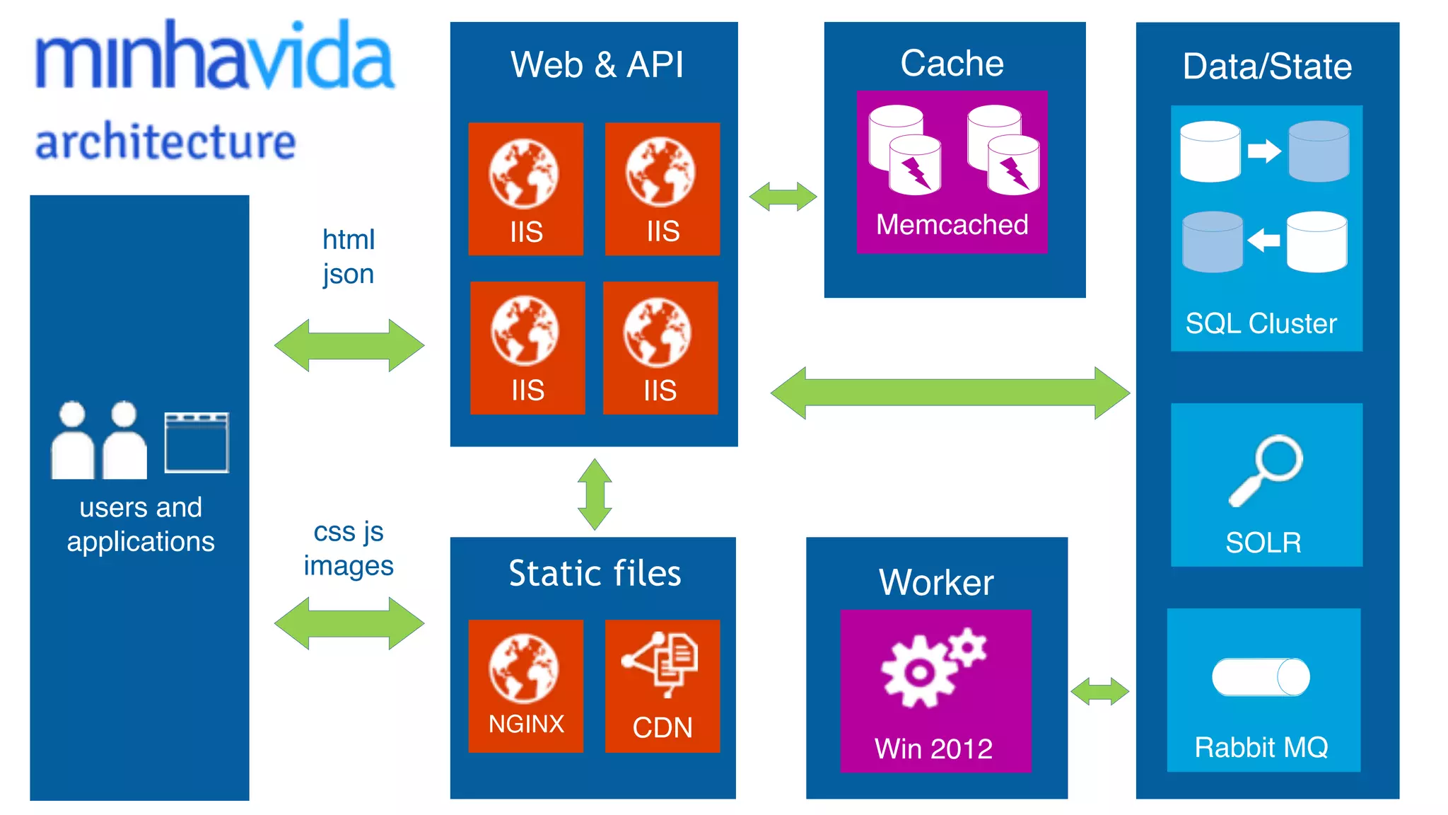 users and 
applications 
Data/State 
SQL Cluster 
SOLR 
Rabbit MQ 
Cache 
Memcached 
Worker 
Win 2012 
Web & API 
IIS 
IIS 
IIS 
IIS 
Static files 
html 
json 
css js 
images 
NGINX CDN 
 