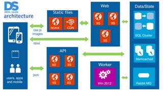 users, apps 
and mobile 
Data/State 
SQL Cluster 
Memcached 
Rabbit MQ 
API 
IIS 
IIS 
IIS 
IIS 
Web 
IIS IIS 
IIS 
Static files 
NGINX CDN 
Worker 
Win 2012 
css js 
images 
html 
json 
 