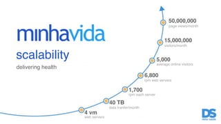 page views/month 
scalability 
delivering health 
50,000,000 
15,000,000 
5,000 
average online visitors 
6,800 
rpm web servers 
1,700 
rpm each server 
40 TB 
data tranfer/month 
4 vm 
web servers 
visitors/month 
 