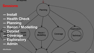Sessions
— Install
— Health Check
— Planning
— Recon / Modelling
— Debrief
— Coverage
— Exploratory
— Admin
@EvilTester 5
 